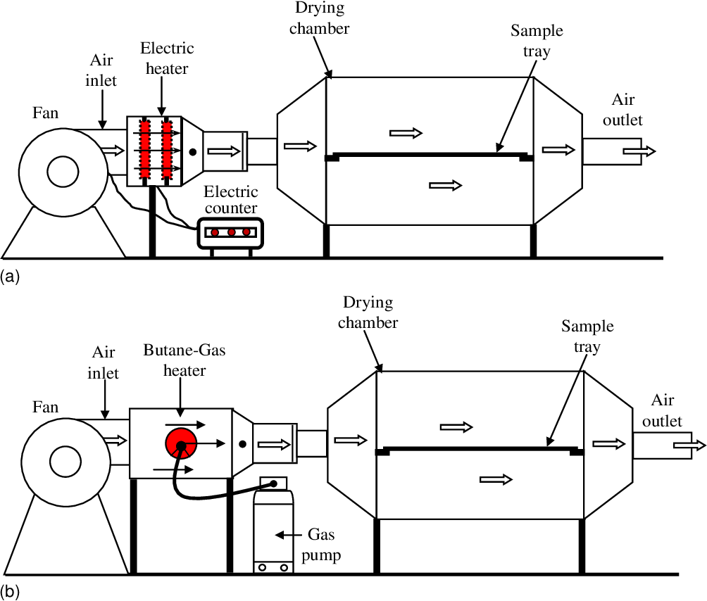 Electric Hot Air Dryer